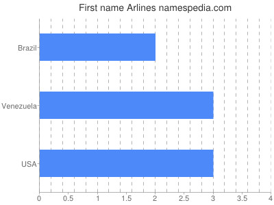 Given name Arlines