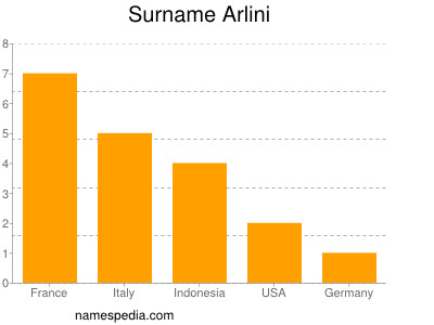 Familiennamen Arlini