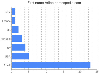 Vornamen Arlino