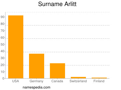 nom Arlitt