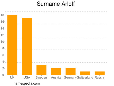 nom Arloff