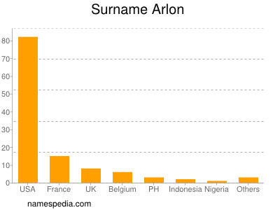 Familiennamen Arlon