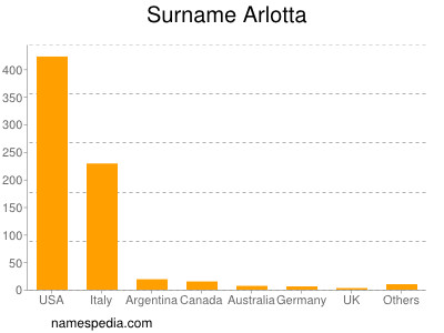 Familiennamen Arlotta