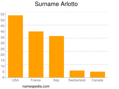 Familiennamen Arlotto