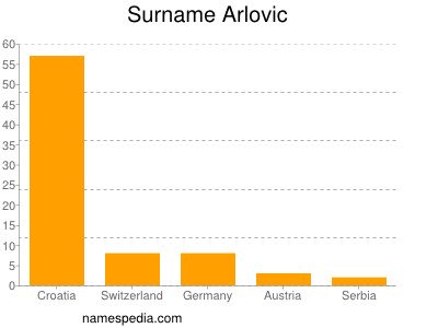 Familiennamen Arlovic
