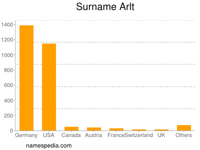 Surname Arlt