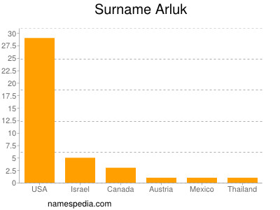 Surname Arluk