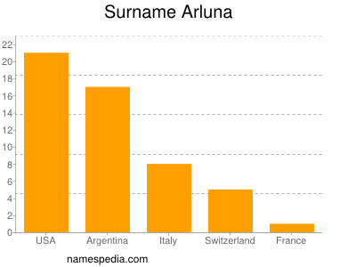 Surname Arluna