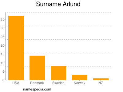 Surname Arlund