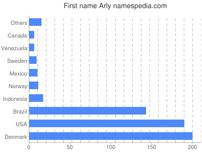 Given name Arly