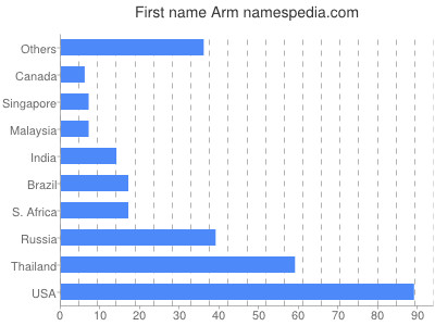 prenom Arm