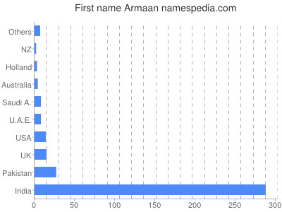 Vornamen Armaan