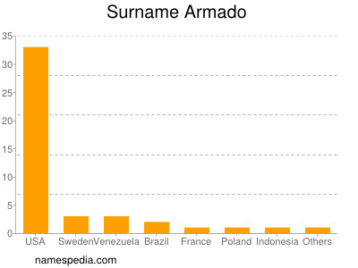 nom Armado