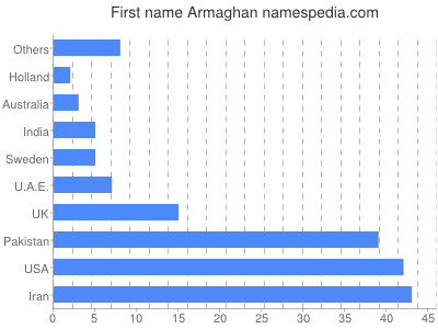 Given name Armaghan