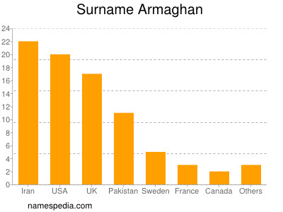 nom Armaghan