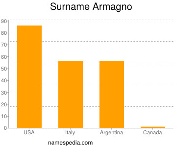 Familiennamen Armagno