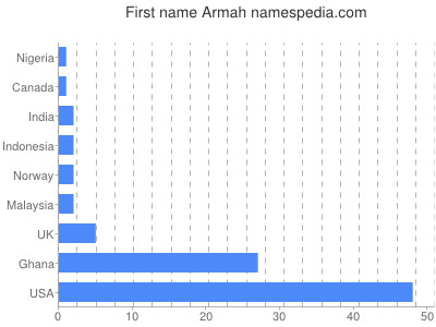 Vornamen Armah