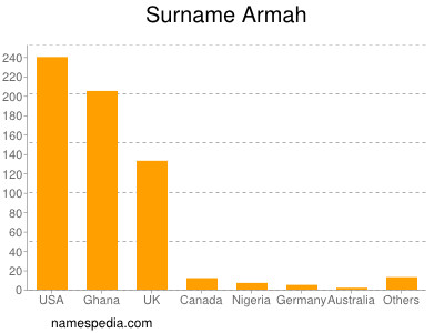 Familiennamen Armah