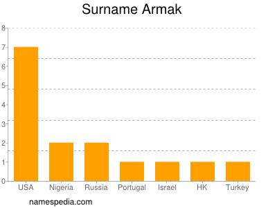 Familiennamen Armak