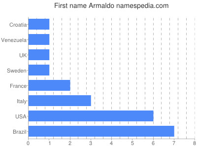 Given name Armaldo