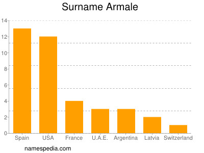 Familiennamen Armale