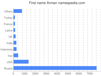 Vornamen Arman