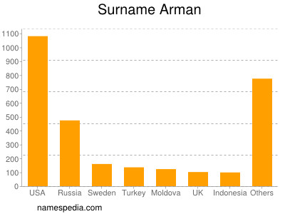 Familiennamen Arman