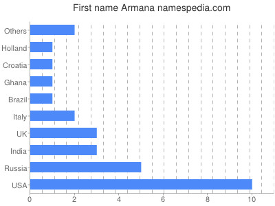 prenom Armana