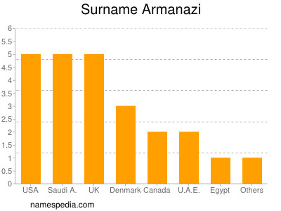 Familiennamen Armanazi