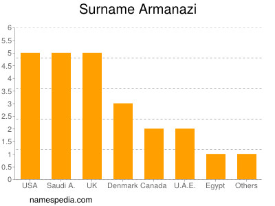 nom Armanazi