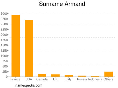 Familiennamen Armand