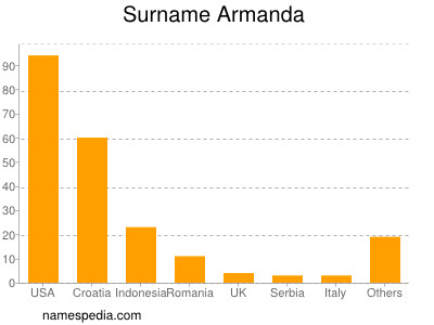 Familiennamen Armanda