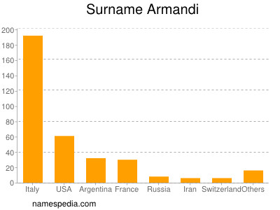 Surname Armandi
