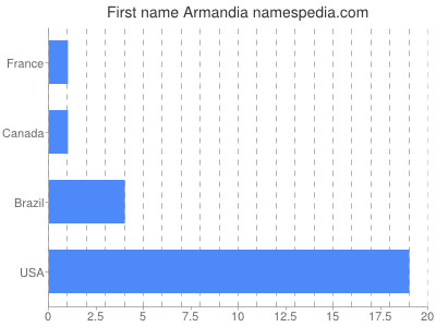 Given name Armandia