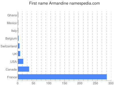 Vornamen Armandine