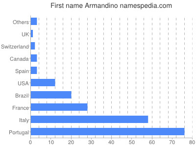 prenom Armandino