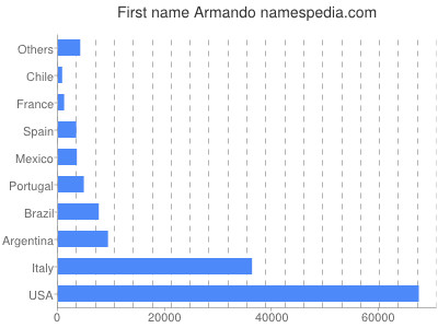 prenom Armando