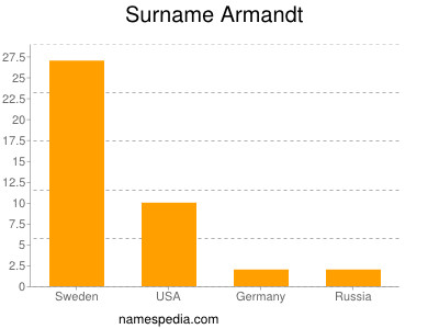Familiennamen Armandt