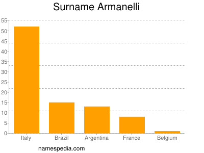 Familiennamen Armanelli