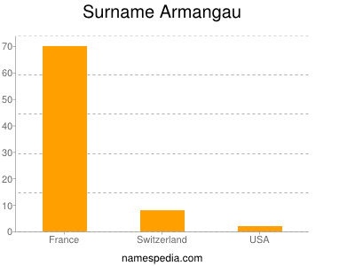 Familiennamen Armangau