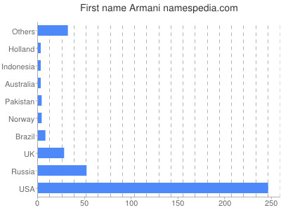 prenom Armani