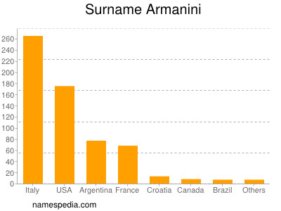 Familiennamen Armanini