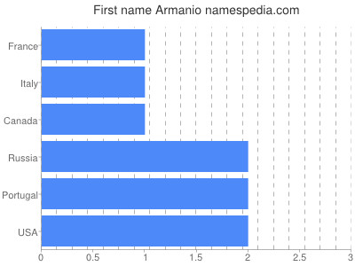 prenom Armanio