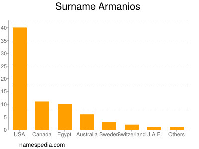 Familiennamen Armanios