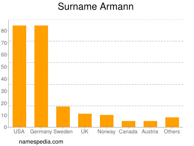 Familiennamen Armann