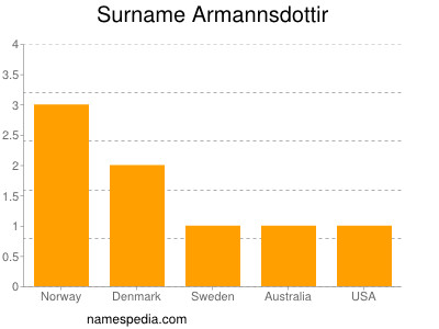 Familiennamen Armannsdottir