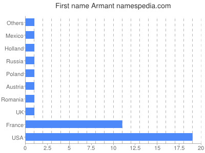 Vornamen Armant