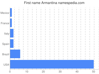 prenom Armantina