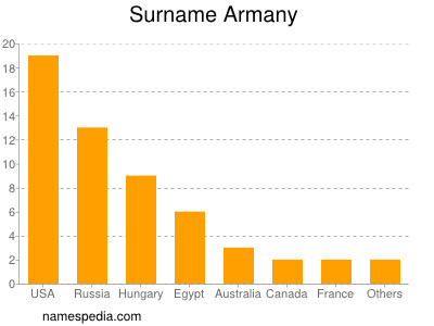 Surname Armany