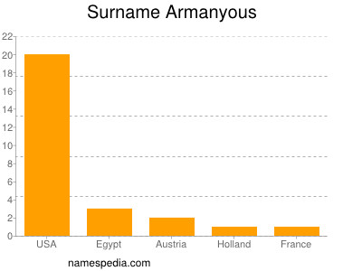 Surname Armanyous
